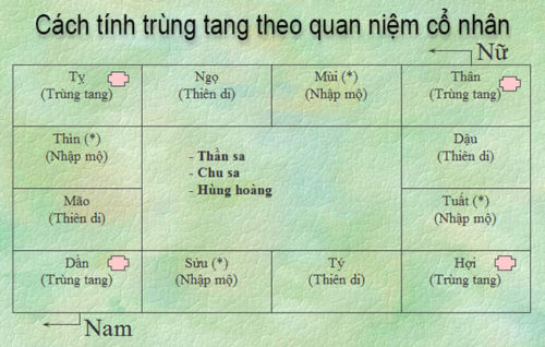 Ngay gio trung tang - Cach tinh trung tang cua co nhan